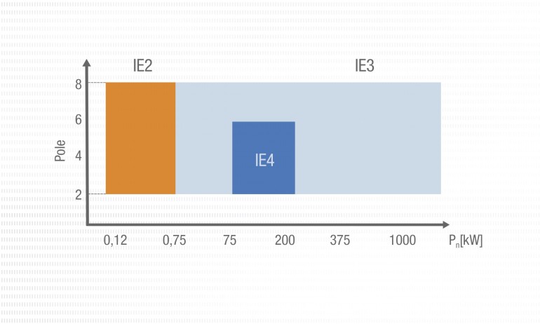 NORD IE4 motor efficiency